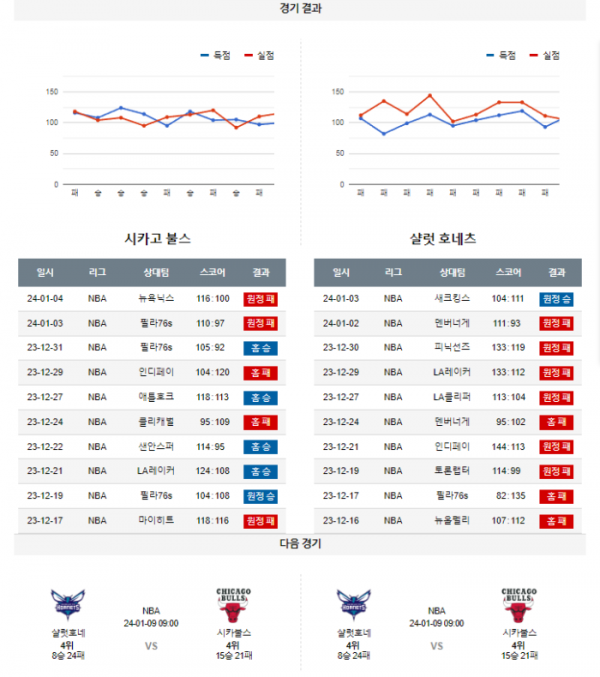 2024년 01월 06일 10시 미국 프로농구 NBA 시카불스 vs 샬럿호네