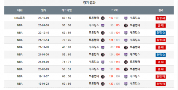 2024년 01월 06일 12시 미국 프로농구 NBA 새크킹스 vs 토론랩터