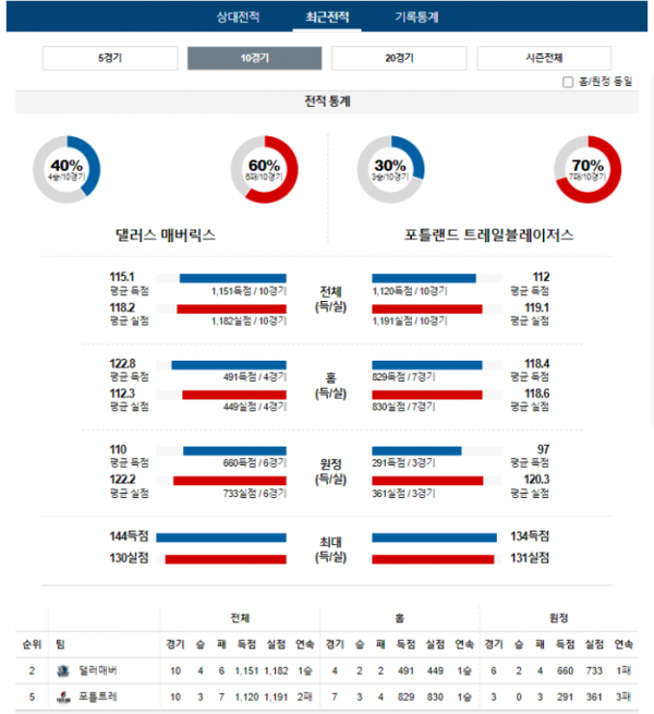 2024년 01월 06일 10시 30분 미국 프로농구 NBA 댈러매버 vs 포틀트레