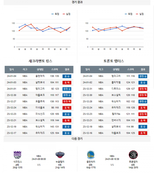 2024년 01월 06일 12시 미국 프로농구 NBA 새크킹스 vs 토론랩터