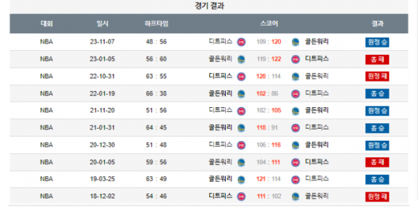 2024년 01월 06일 12시 미국 프로농구 NBA 골든워리 vs 디트피스