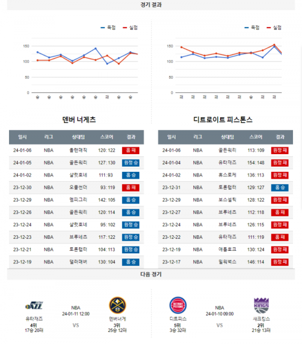 2024년 01월 08일 10시 미국 프로농구 NBA 덴버너게 vs 디트피스