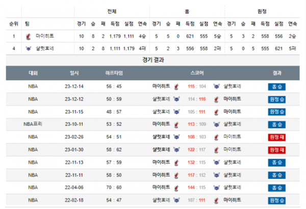 2024년 01월 15일 08시 미국 프로농구 NBA 마이히트 vs 샬럿호네