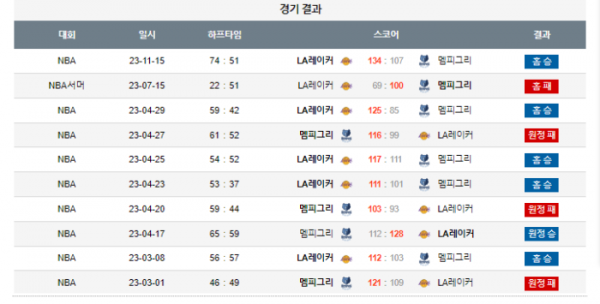 2024년 01월 06일 12시 미국 프로농구 NBA LA레이커 vs 멤피그리