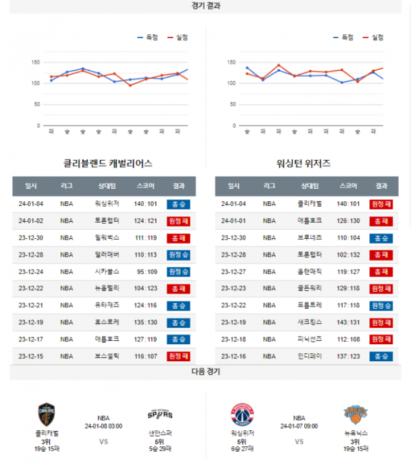 2024년 01월 06일 09시 30분 미국 프로농구 NBA 클리캐벌 vs 워싱위저