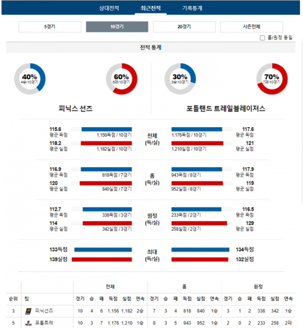 2024년 01월 02일 11시 미국 프로농구 NBA 피닉선즈 vs 포틀트레