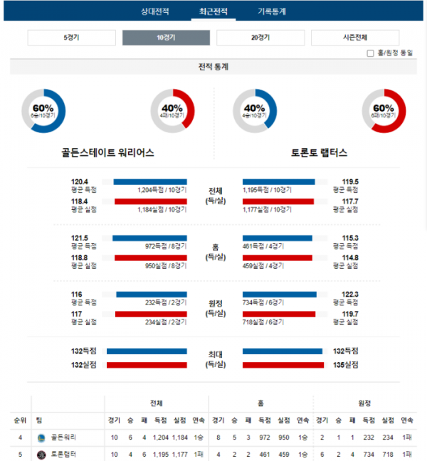 2024년 01월 08일 10시 30분 미국 프로농구 NBA 골든워리 vs 토론랩터