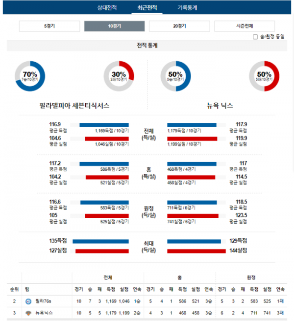 2024년 01월 06일 09시 30분 미 국 프로농구 NBA 필라76s vs 뉴욕닉스