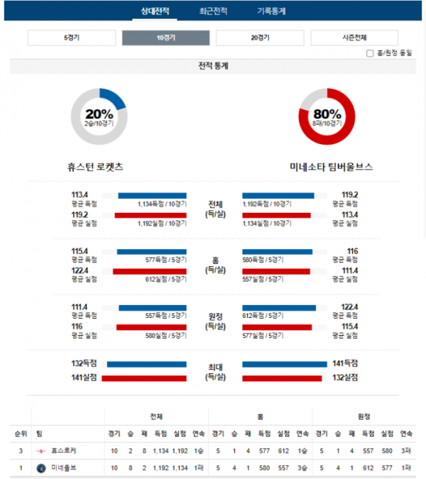 2024년 01월 06일 10시 미국 프로농구 NBA 휴스로케 vs 미네울브