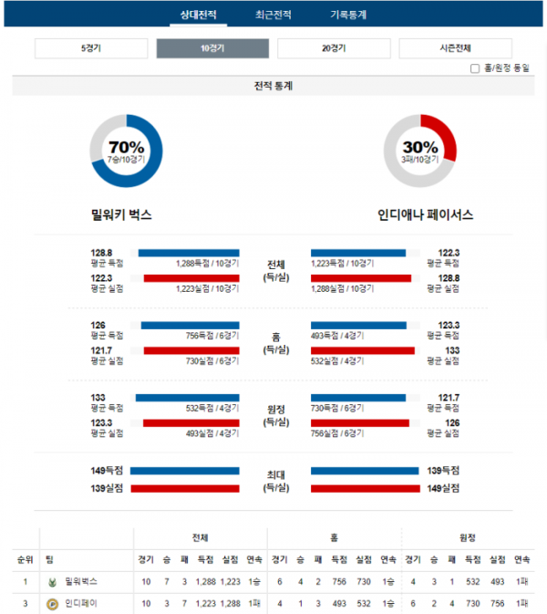 2024년 01월 02일 10시 미국 프로농구 NBA 밀워벅스 vs 인디페이