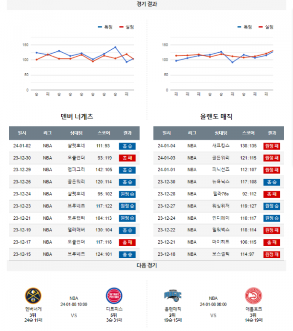 2024년 01월 06일 11시 미국 프로농구 NBA 덴버너게 vs 올랜매직