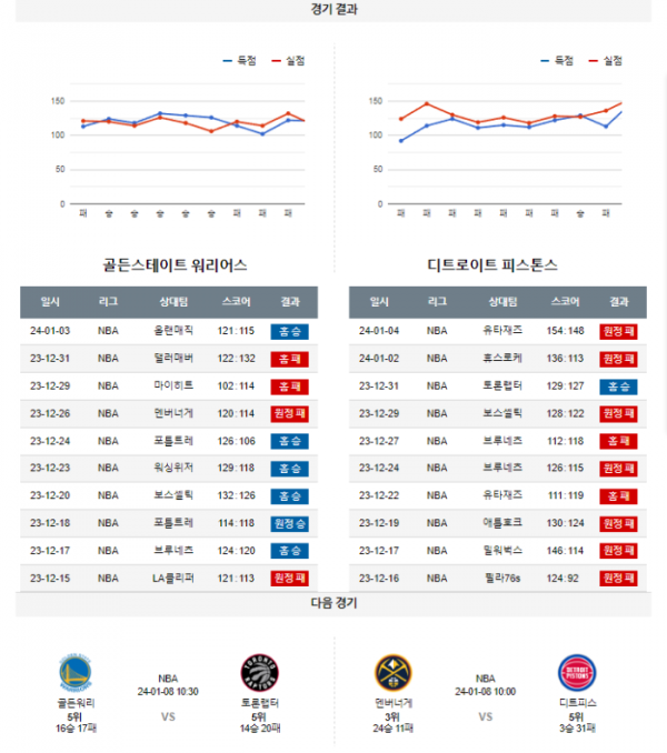 2024년 01월 06일 12시 미국 프로농구 NBA 골든워리 vs 디트피스