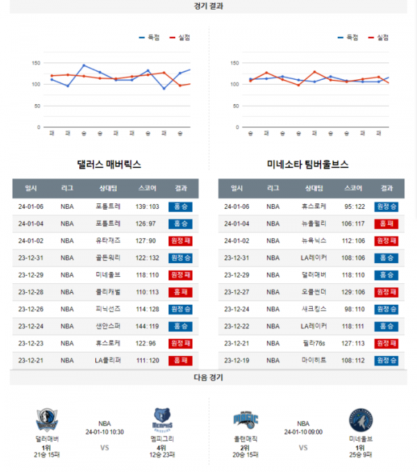 2024년 01월 08일 09시 30분 미국 프로농구 NBA 댈러매버 vs 미네울브