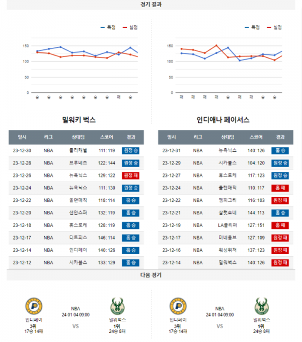 2024년 01월 02일 10시 미국 프로농구 NBA 밀워벅스 vs 인디페이