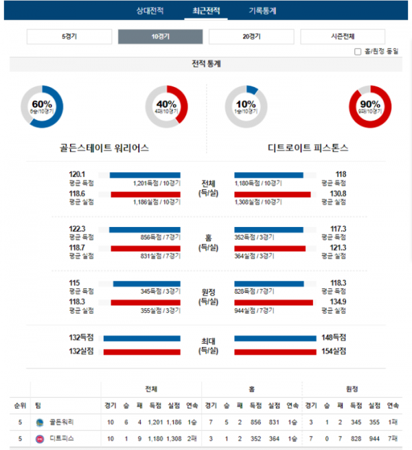 2024년 01월 06일 12시 미국 프로농구 NBA 골든워리 vs 디트피스