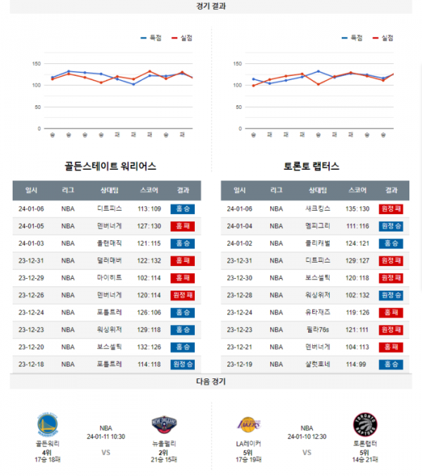 2024년 01월 08일 10시 30분 미국 프로농구 NBA 골든워리 vs 토론랩터