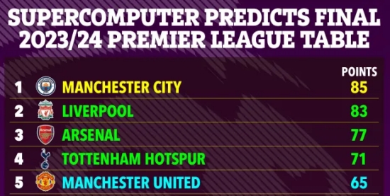 손흥민 다시 UCL 간다...슈퍼컴퓨터가 예측한 PL 2023-24 시즌 순위