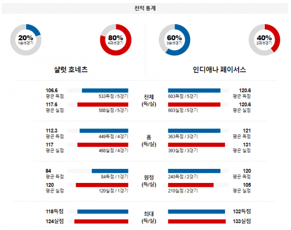 2월 13일 NBA분석 샬럿 vs 인디애나 해외농구중계 NBA중계 농구분석