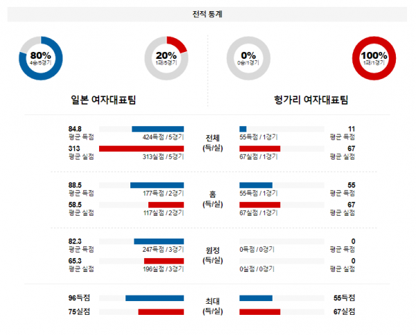 2월 10일 02:00 일본 vs 헝가리 여자농구 올림픽예선 농구중계 농구분석