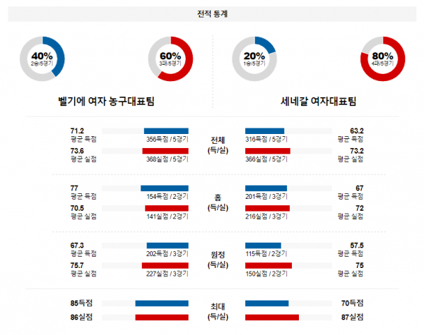 2월 10일 04:45 벨기에 vs 세네갈 여자농구 올림픽예선 농구중계 농구분석