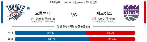 2월 12일 NBA분석 오클라호마시티 vs 새크라멘토 해외농구중계 NBA중계 농구분석