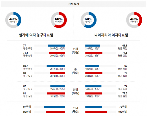 【해외농구분석】 벨기에(W) vs 나이지리아(W) 2월 12일 여자농구 올림픽예선 농구중계 농구분석