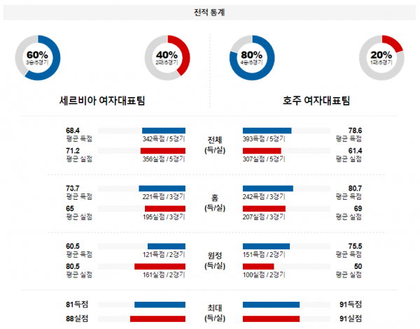 【해외농구분석】 세르비아(W) vs 호주(W) 2월 12일 여자농구 올림픽예선 농구중계 농구분석