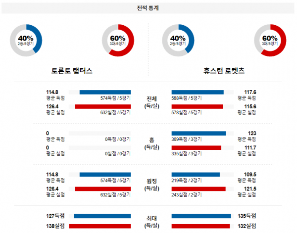 2월 10일 NBA분석 토론토 vs 휴스턴 해외농구중계 NBA중계 농구분석