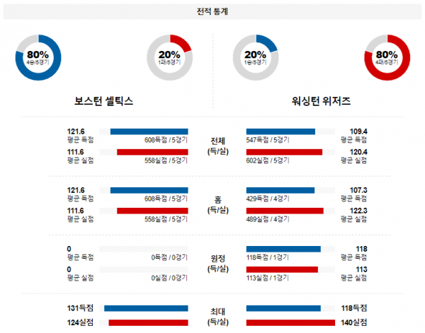 2월 10일 NBA분석 보스턴 vs 워싱턴 해외농구중계 NBA중계 농구분석