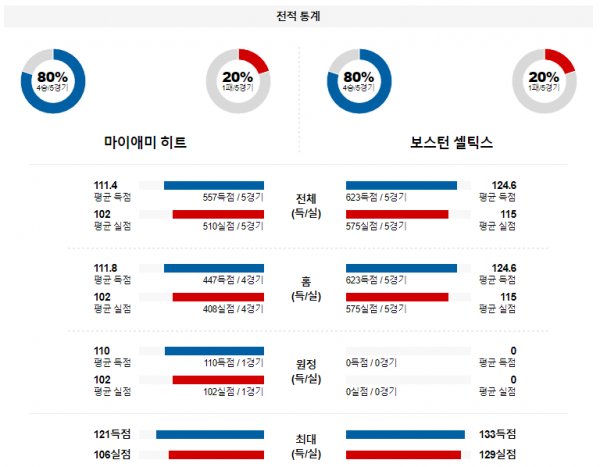 2월 12일 NBA분석 마이애미 vs 보스턴 해외농구중계 NBA중계 농구분석