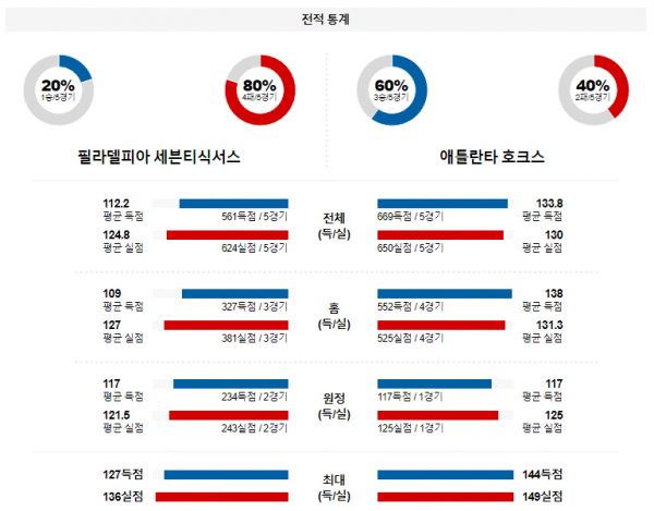 2월 10일 NBA분석 필라델피아 vs 애틀랜타 해외농구중계 NBA중계 농구분석