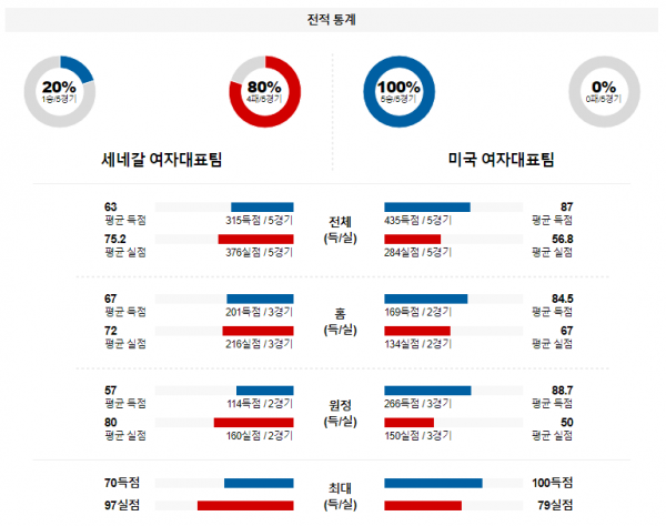 【해외농구분석】 세네갈(W) vs 미국(W) 2월 12일 여자농구 올림픽예선 농구중계 농구분석