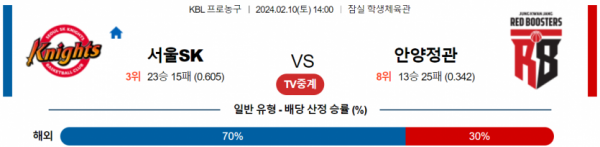 2월 10일 14:00 서울SK vs 안양정관장 국내농구분석