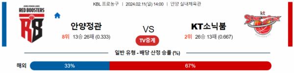 2월 11일 14:00 안양정관장 vs 수원KT 국내농구분석