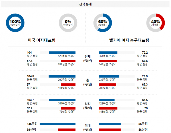 【해외농구분석】 미국 vs 벨기에 2월 9일 여자농구 올림픽예선 농구중계 농구분석