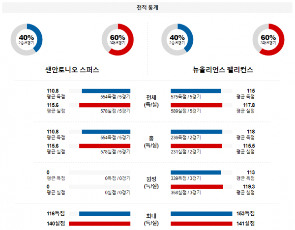 2월 3일 NBA분석 샌안토니오 vs 뉴올리언스 해외농구중계 NBA중계 농구분석