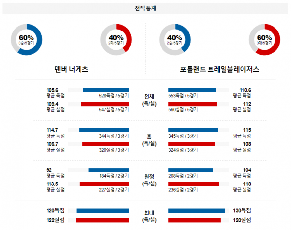 2월 5일 NBA분석 덴버 vs 포틀랜드 해외농구중계 NBA중계 농구분석