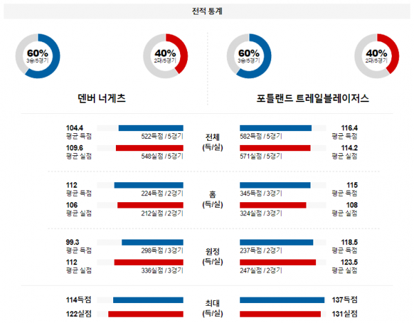 2월 3일 NBA분석 덴버 vs 포틀랜드 해외농구중계 NBA중계 농구분석