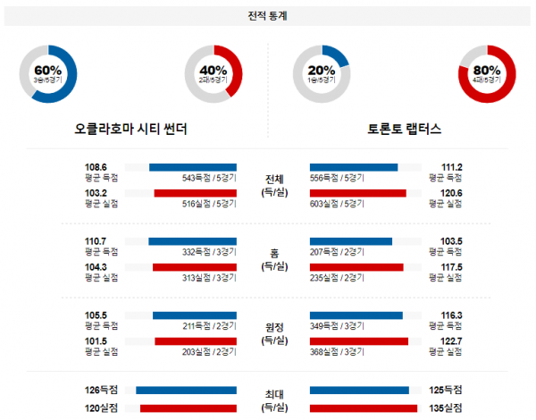 2월 5일 NBA분석 오클라호마시티 vs 토론토 해외농구중계 NBA중계 농구분석