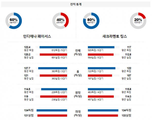 2월 3일 NBA분석 인디애나 vs 새크라멘토 해외농구중계 NBA중계 농구분석