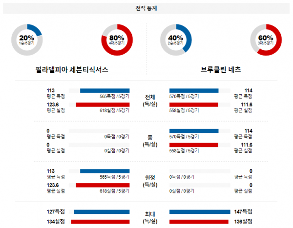 2월 4일 NBA분석 필라델피아 vs 브루클린 해외농구중계 NBA중계 농구분석