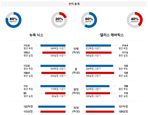 2월 9일 NBA분석 뉴욕 vs 댈러스 해외농구중계 NBA중계 농구분석