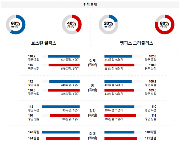 2월 5일 NBA분석 보스턴 vs 멤피스 해외농구중계 NBA중계 농구분석