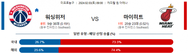 2월 3일 NBA분석 워싱턴 vs 마이애미 해외농구중계 NBA중계 농구분석