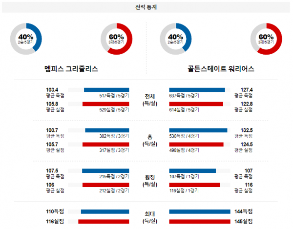 2월 3일 NBA분석 멤피스 vs 골든스테이트 해외농구중계 NBA중계 농구분석