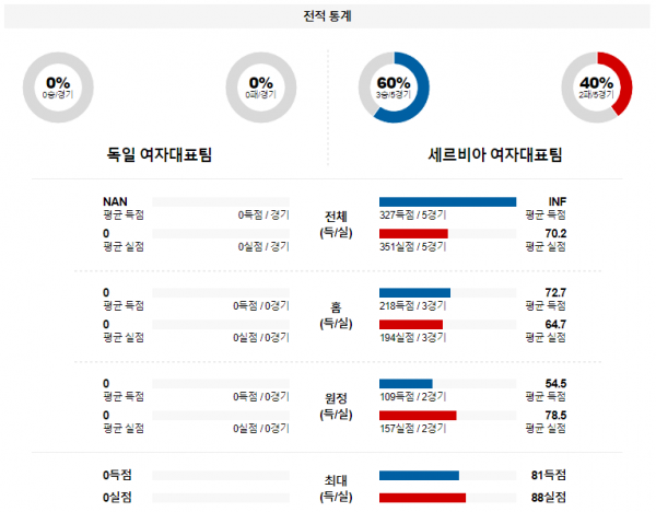 【해외농구분석】 독일 vs 세르비아 2월 9일 여자농구 올림픽예선 농구중계 농구분석