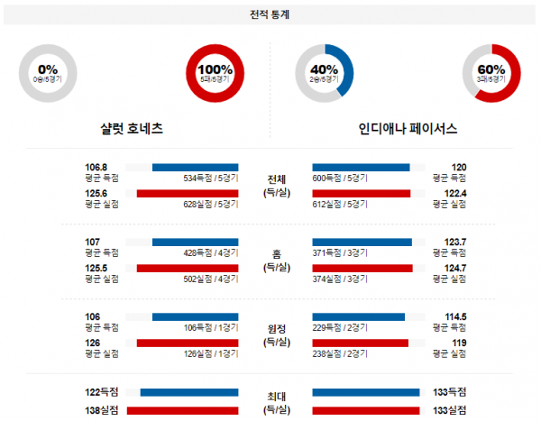 2월 5일 NBA분석 샬럿 vs 인디애나 해외농구중계 NBA중계 농구분석