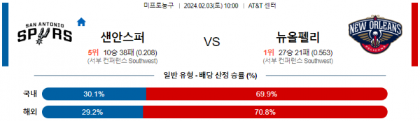 2월 3일 NBA분석 샌안토니오 vs 뉴올리언스 해외농구중계 NBA중계 농구분석