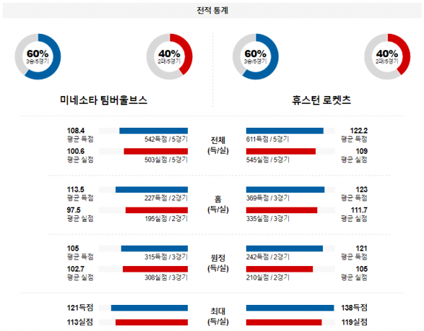 2월 5일 NBA분석 미네소타 vs 휴스턴 해외농구중계 NBA중계 농구분석