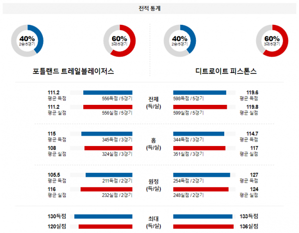 2월 9일 NBA분석 포틀랜드 vs 디트로이트 해외농구중계 NBA중계 농구분석